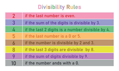 Divisibility rules chart for numbers 2 to 10 in mathematics.