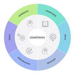 Competence model strategy infographic diagram chart illustration banner template with icon vector for presentation has experience, knowledge, skills, behavior, performance and goals. Business concept.