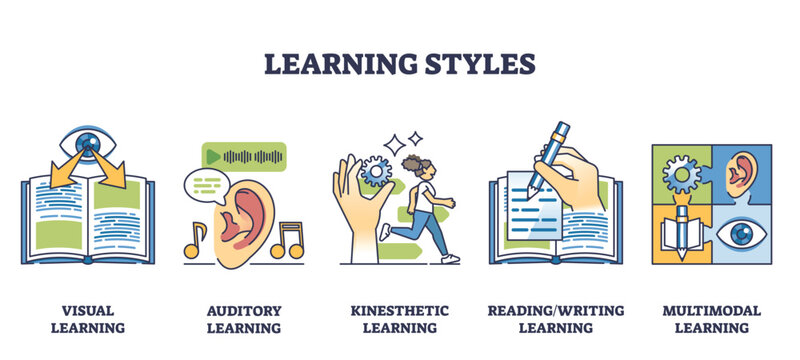 Learning styles and effective knowledge teaching types outline collection set. Labeled list with visual, auditory, kinesthetic and multimodal strategy for productive studying vector illustration.