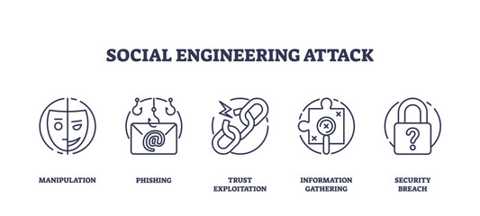 Social engineering attack for fraud activity outline icons collection set. Labeled elements with manipulation, phishing, trust exploitation and information gathering after breach vector illustration.