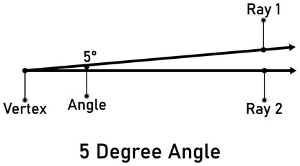 5 degree angle with callout titles