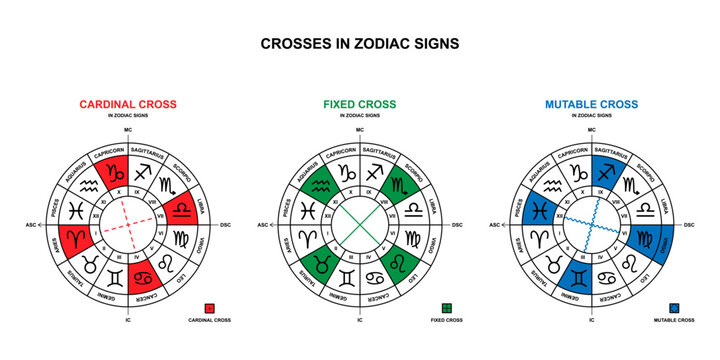 Zodiac crosses in Astrology. Set of cardinal, fixed, mutable crosses. Astrological scheme. Zodiac signs on zodiac wheel. Vector illustration.