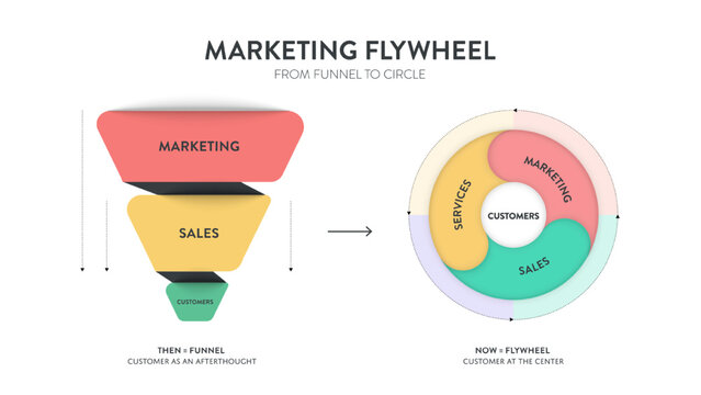 Marketing Flywheel from funnel to circle strategy infographic diagram presentation template has marketing, sales and customers. Funnel is customer as afterthought and flywheel is customer at center.