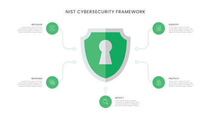 Infographic presentation template of a NIST Cybersecurity framework