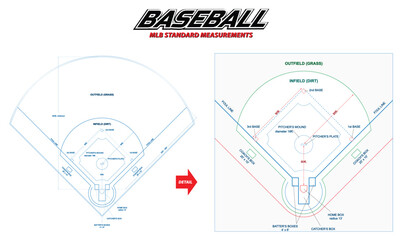 set illustration of standard baseball field measurements, highlighting both the outfield and infield dimensions. The diagram clearly outlines the measurements of key areas such as the pitcher's mound
