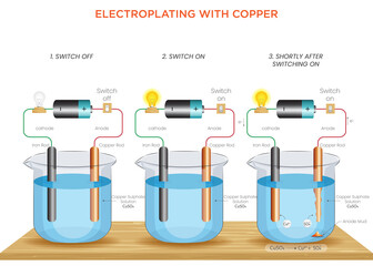 Electroplating with Copper Enhancing Durability and Conductivity through Electric Current