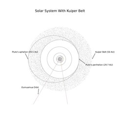 The solar system with a focus on Pluto's orbit with the Kuiper Belt.