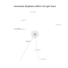 The solar system with the oort cloud, Oumuamua's orbit. Alpha Centauri Proxima Centauri, and the nearest stars.