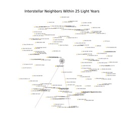 The solar system with the oort cloud, Alpha Centauri Proxima Centauri, and the nearest stars.