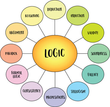 Logic infographics,  a system of reasoning that help to draw valid conclusions from given premises or facts.