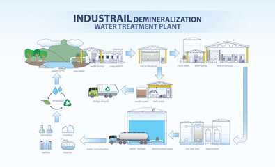 water plant demin