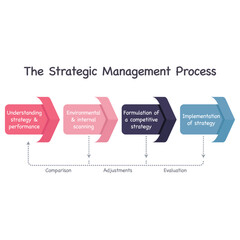 The Strategic Management Process vector illustration infographic