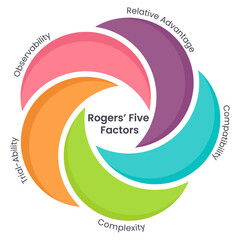 Rogers' Five Factors of Diffusion of Innovation Theory vector illustration