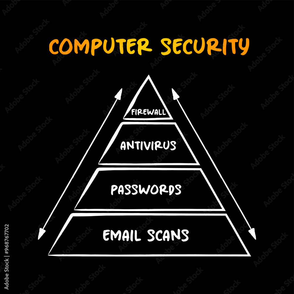 Poster computer security pyramid - protection of computer systems and networks from information disclosure,