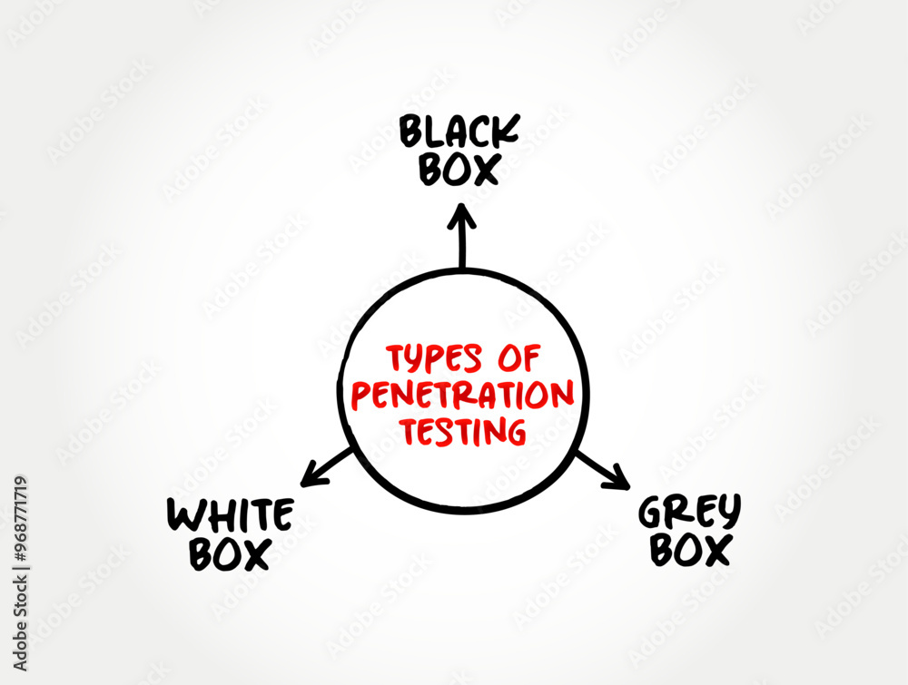 Poster types of penetration testing - ethical hacking, is an authorized simulated cyberattack on a computer