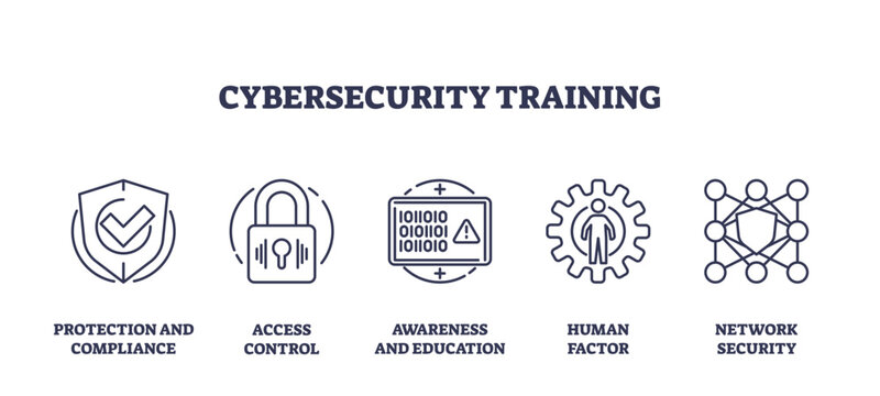 Cybersecurity training and network security study outline icons collection set. Labeled symbols with access control, protection education and compliance awareness vector illustration. IT risk course.