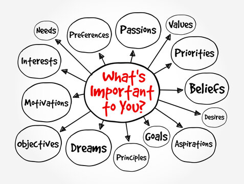 What's Important to You? - an inquiry that seeks to understand someone's priorities, values, or concerns, mind map text concept background