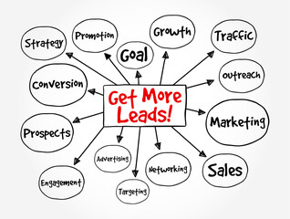 Get More Leads! - the process or strategy of increasing the number of potential customers or clients for a business, mind map text concept background
