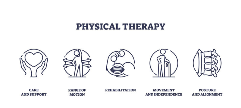 Physical therapy and rehabilitation exercises outline icons collection set. Labeled elements with range of motion, independence care with correct posture and alignment support vector illustration.