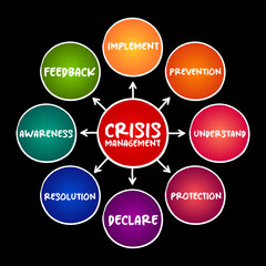Crisis management - process by which an organization deals with a disruptive and unexpected event that threatens to harm the organization or its stakeholders, mind map concept background