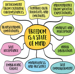 Freedom is a state of mind,  true freedom is not merely external or physical, but a mental and emotional experience, mind map infographics sketch.