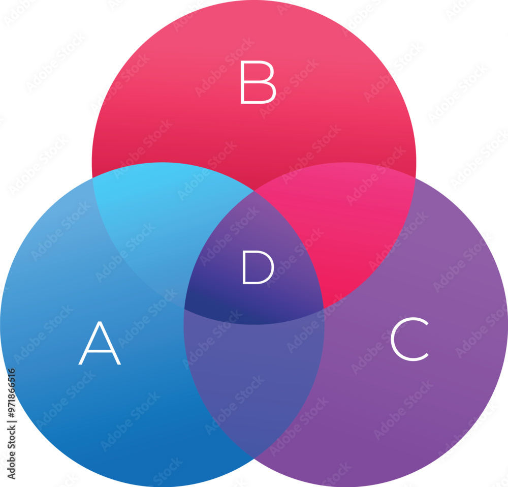 Poster venn diagram with overlapping circles representing the relationship between different data sets