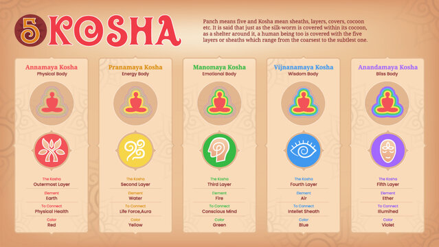 The 5 Koshas Exploring the Layers of Human Existence Physical, Energy, Emotional, Wisdom, and Bliss Bodies vector illustration