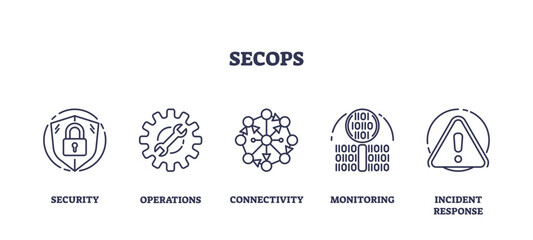 SecOps as IT operations safety automation outline icons collection set, transparent background. Labeled elements with security, connectivity, monitoring and incident response illustration.