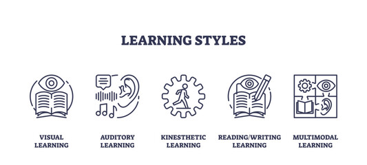 Learning styles with effective study strategy outline icons collection set, transparent background. Labeled elements with visual, auditory, kinesthetic, reading.