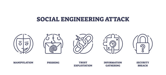 Social engineering attack for fraud activity outline icons collection set, transparent background. Labeled elements with manipulation, phishing.