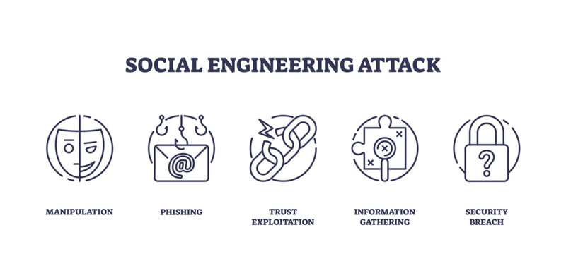 Social engineering attack for fraud activity outline icons collection set, transparent background. Labeled elements with manipulation, phishing.