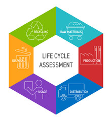 Life cycle assessment diagram - 6 stages of the life cycle of production