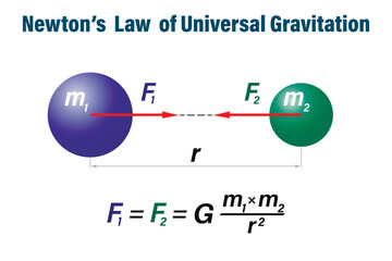 Newton's law of universal gravitation on the white background. Education. Science. School. Formula. Vector illustration.