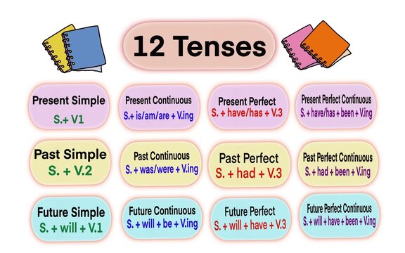 Hand drawn picture. Colorful table of 12 tenses structure. Illustration for education. Concept, English grammar teachings. Teaching aid. Educational materials. Tenses formula. Present, Past, Future.