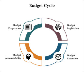 Aspects of budget cycle process. Infographic template with icons and description placeholder