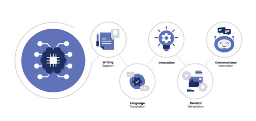 AI Integration with Innovative Solutions. Representing Writing Support, Innovation, Language Translation, Content Generation, and Conversational Interaction.