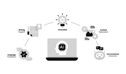 AI-Powered Connectivity. Representing Writing Support, Innovation, Language Translation, Content Generation, and Conversational Interaction.