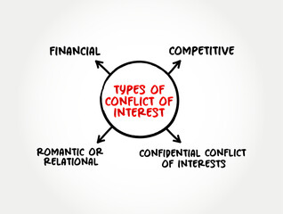 Types of Conflict of Interest - situation in which a person or organization is involved in multiple interests and serving one interest could involve working against another, mind map text concept