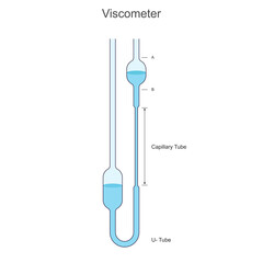 A viscometer measures fluid viscosity, used in labs for testing liquids like oils and paints