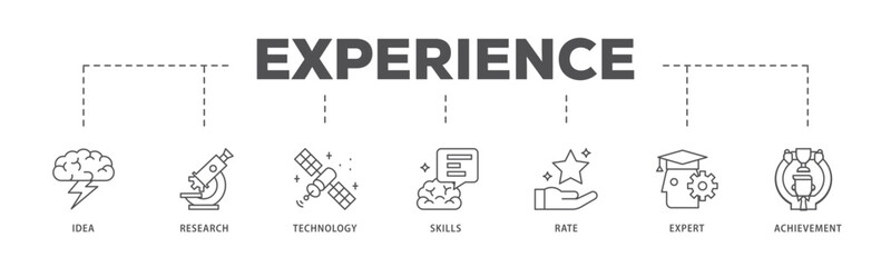Experience infographic icon flow process which consists of idea, research, technology, skills, rate, expert and achievement icon live stroke and easy to edit 
