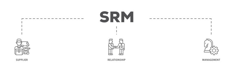 Srm infographic icon flow process which consists of product, delivery, supply, chain, checklists, cycle, agreement, system, process icon live stroke and easy to edit 