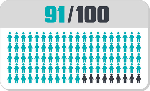 91 percent people icon vector graphic, Human pie chart, Man pictogram concept, 91/100. Vector Male Icon and 91% Symbol	