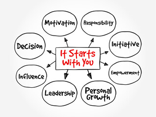 It Starts With You is a phrase that emphasizes personal responsibility and the importance of individual action in initiating change or achieving goals, mind map text concept background