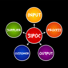 SIPOC process improvement acronym stands for suppliers, inputs, process, outputs, and customers, mind map concept for presentations and reports