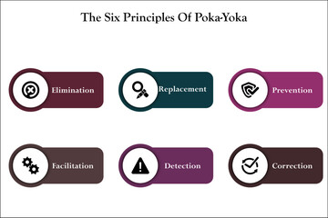 Six principles of poka-yoka. Elimination, replacement, prevention, facilitation, detection, correction. Infographic template with icons and description placeholder