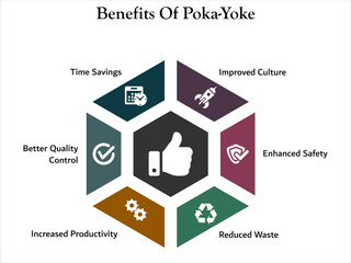 Six benefits of poka-yoke - Improved culture, Enhanced safety, reduced waste, Increased productivity, better quality control, time savings. Infographic template with icons and description placeholder