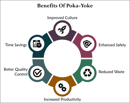 Six benefits of poka-yoke - Improved culture, Enhanced safety, reduced waste, Increased productivity, better quality control, time savings. Infographic template with icons and description placeholder
