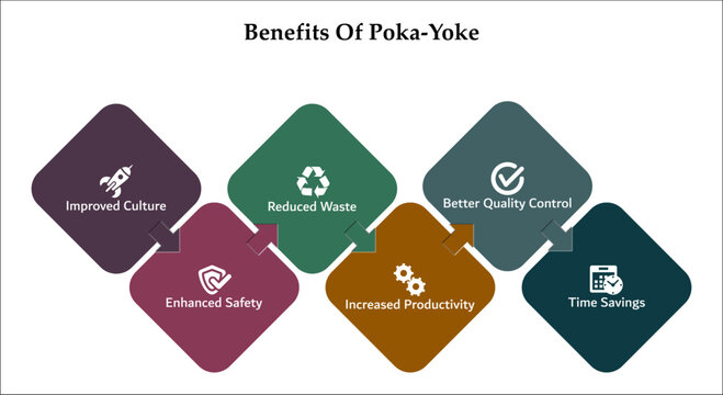 Six benefits of poka-yoke - Improved culture, Enhanced safety, reduced waste, Increased productivity, better quality control, time savings. Infographic template with icons and description placeholder