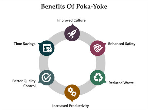 Six benefits of poka-yoke - Improved culture, Enhanced safety, reduced waste, Increased productivity, better quality control, time savings. Infographic template with icons and description placeholder