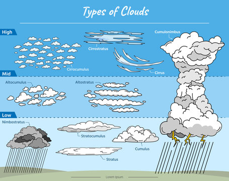 Types of Clouds illustrations